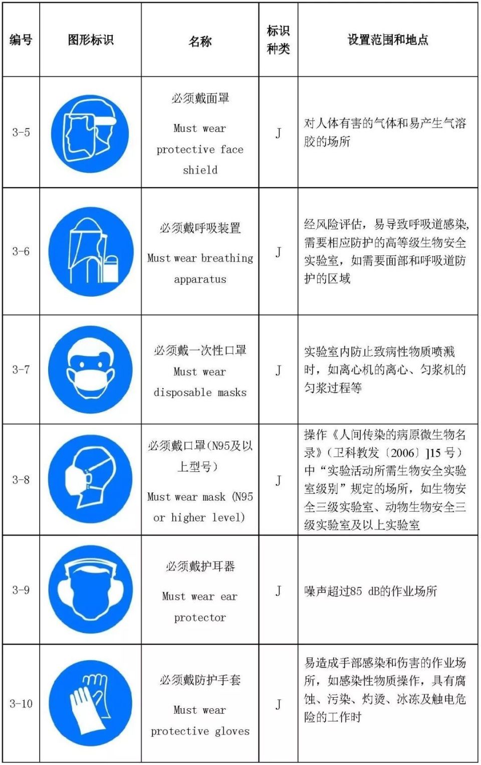 最全实验室生物安全标识图集