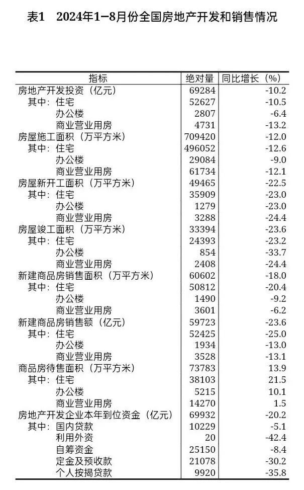 【数据发布】2024年1—8月份全国房地产市场基本情况 腾讯新闻