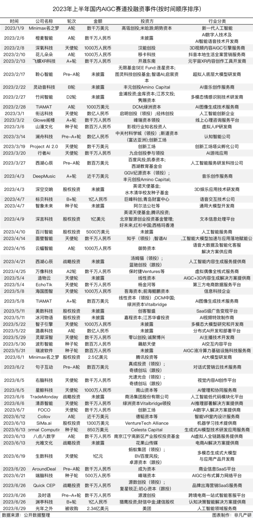 行业报告 | 2023年H1全球AIGC行业半年报 · 原文图片 19