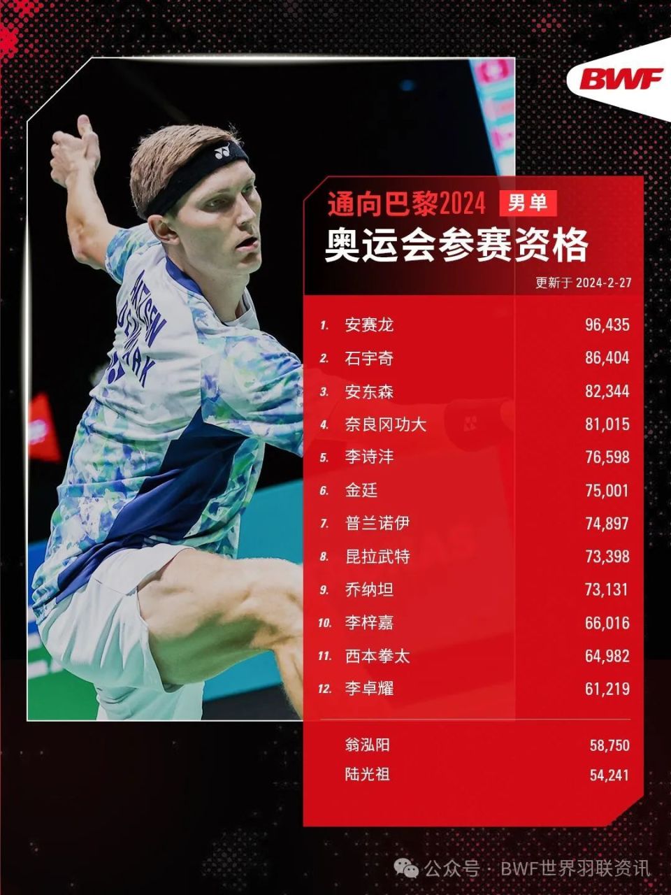 世界羽联2024年第9周奥运会参赛资格更新_腾讯新闻