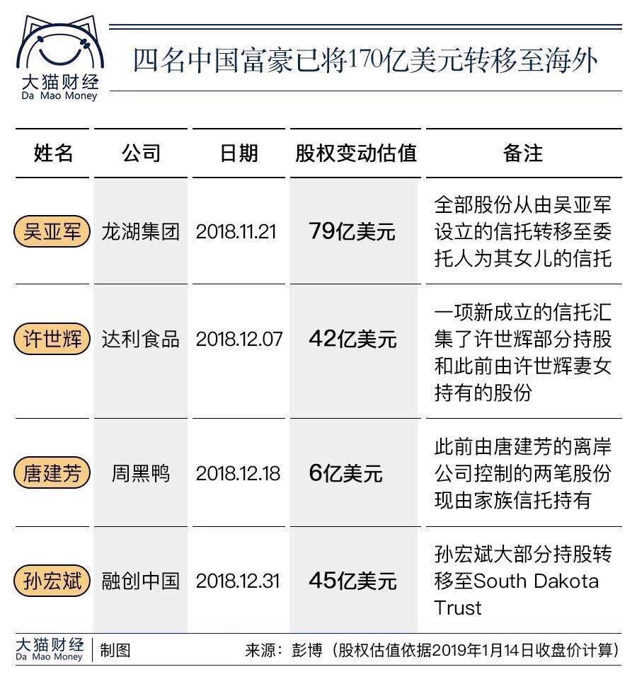 中国四位富豪转170亿美元出境！从代际传承、债务隔离看家族信托的妙用-腾讯新闻