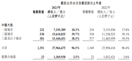 海底捞千万加盟费不针对普通人限定机构2023人均消费跌破百元