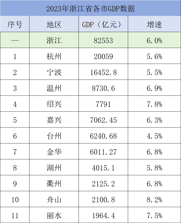 2023年浙江省各市gdp数据