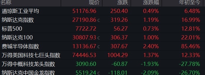 非农一崩美股狂欢！纳指破新高，科技股疯涨