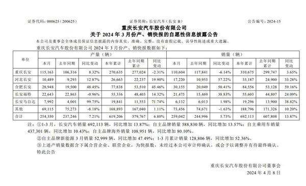 长安汽车一季度销量6921万辆海外市场表现抢眼