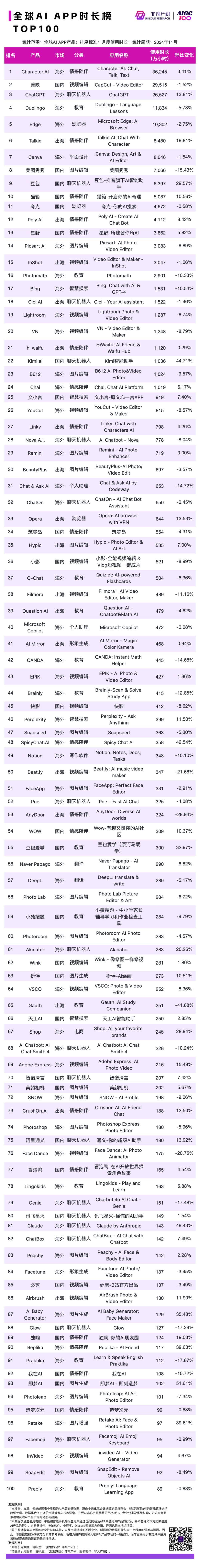 2024 年 11 月 AI 行业榜｜APP榜，包含下载、月活、时长、粘性和畅销榜单，区分全球、国内和出海 · 原文图片 5