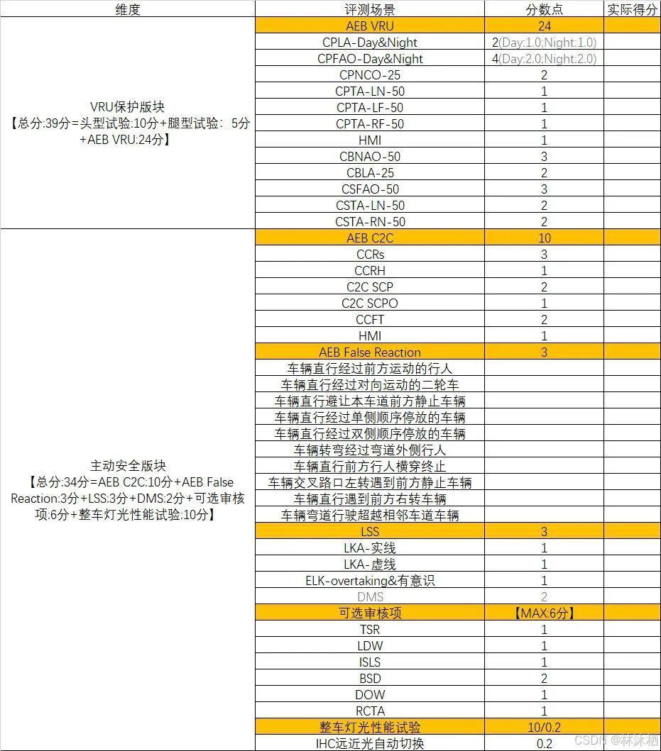 法规标准-C-NCAP评测标准解析(2024版)_腾讯新闻