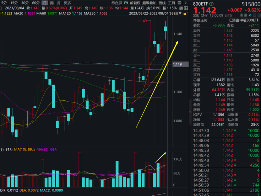 连续3周放量800etf515800涨062连续9日吸金超26亿元机构经济与政策双