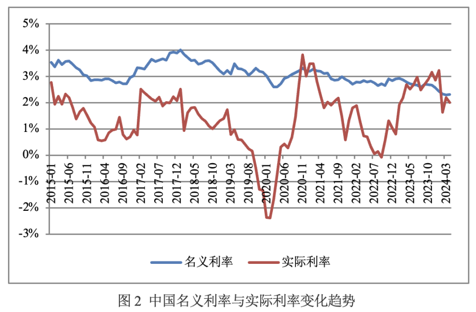 【评论】当前中国实际利率处于较高水平,未来仍需适度降息