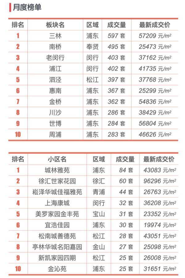 2025上海房价涨还是跌了