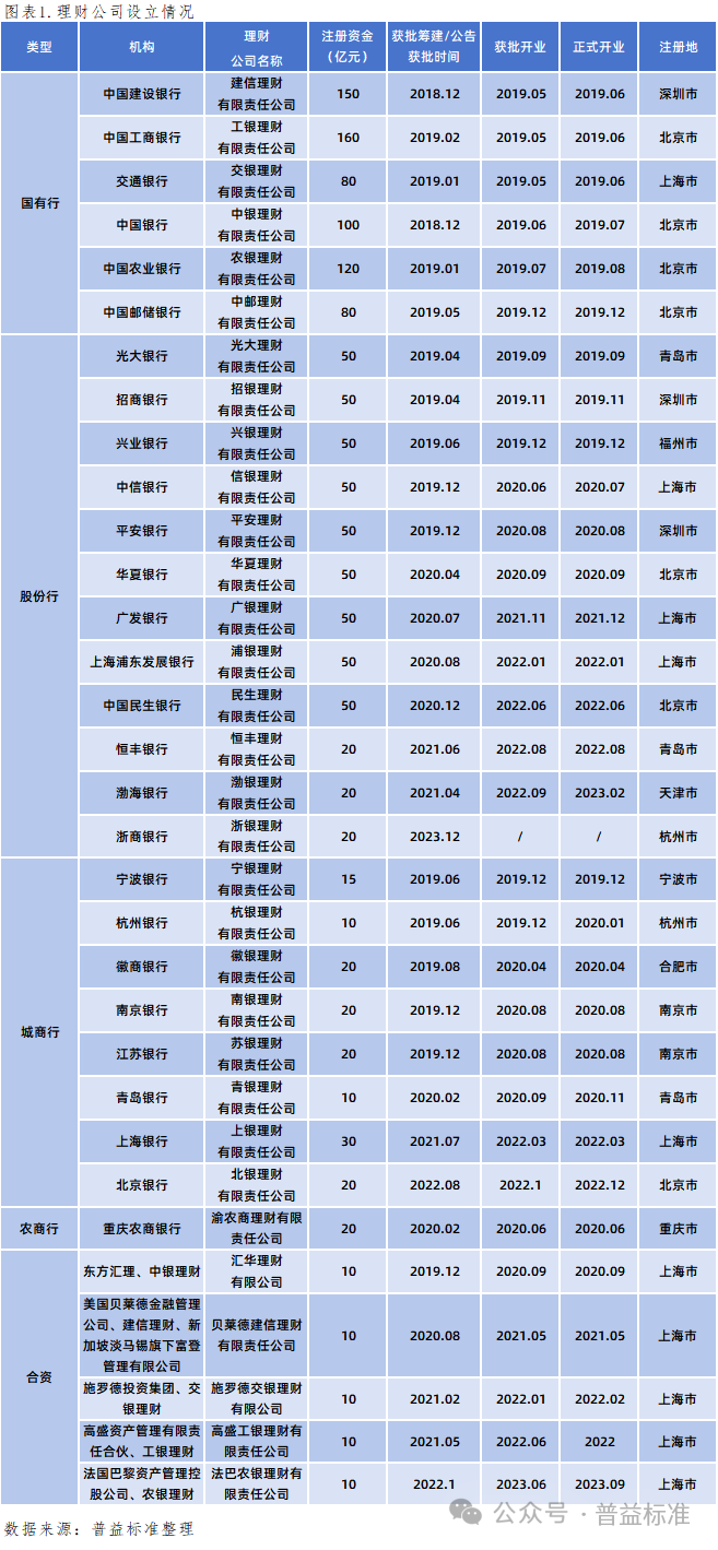 27萬億銀行“理財(cái)江湖”要變天？！城農(nóng)商行存續(xù)規(guī)模占比12%…