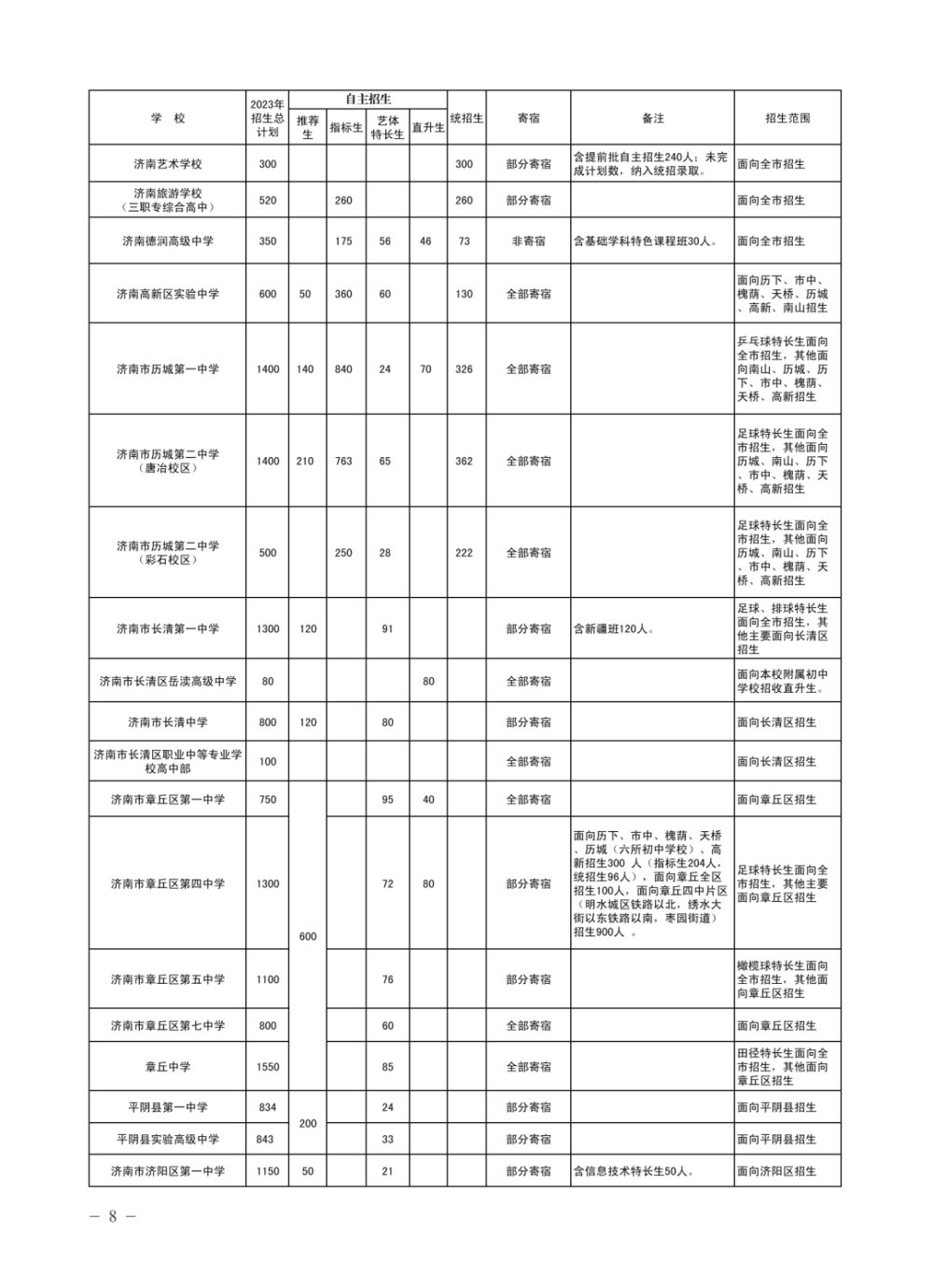 山东省实验中学1820人,济钢1500人!