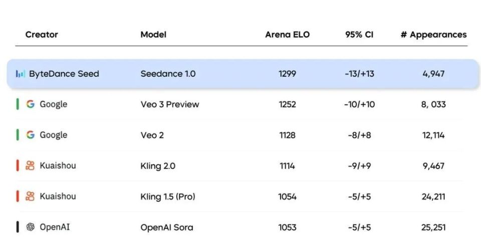 超越可灵，字节Seedance1.0 pro登上AI视频王座，多镜头叙事，自然切换