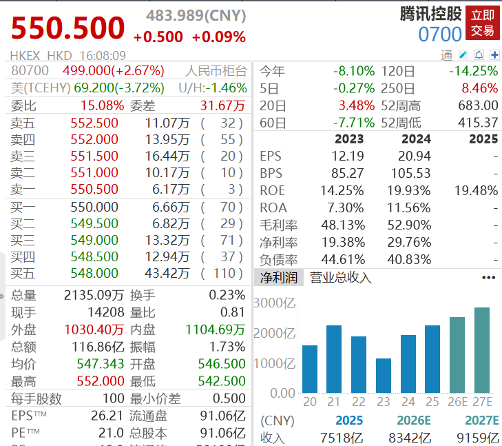腾讯最新财报：第四季度营收1943.7亿元，同比增长13%_腾讯新闻