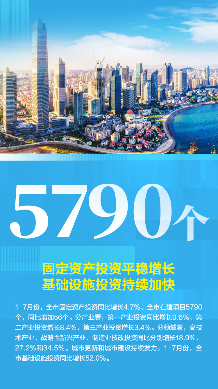数说新语丨835790个2431万人17月份青岛市经济运行情况发布