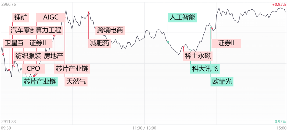 市场回暖：三大指数齐收涨，超4500只股票迎来上涨潮