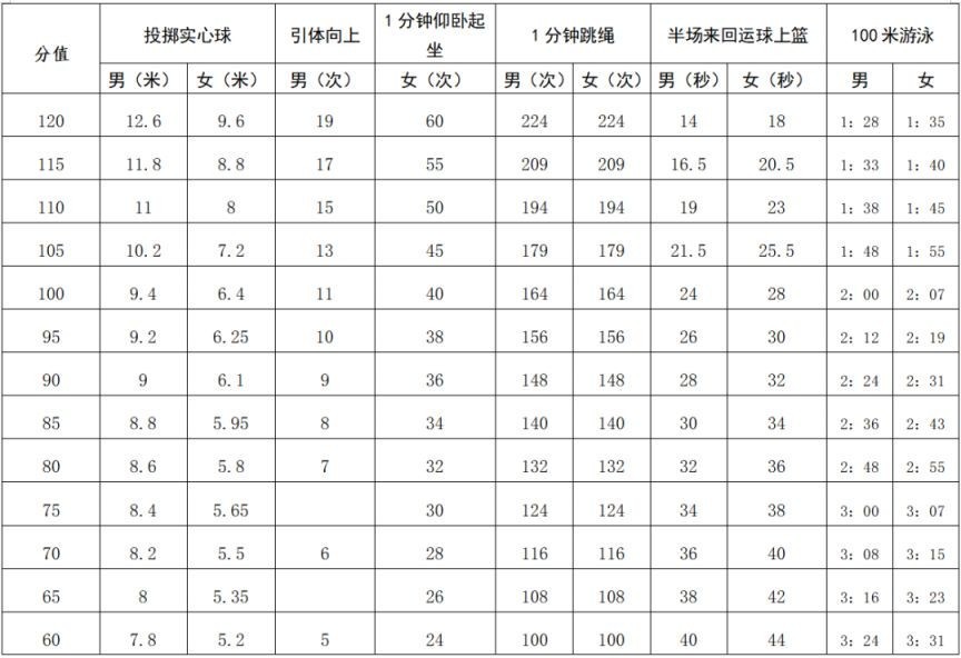 河南体育加试评分标准

（河南体育加试评分标准

2021年）《河南体育加试满分多少分?》