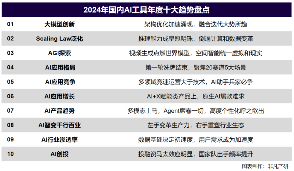 非凡产研 | 2024年全球GenAI行业年报 · 原文图片 10