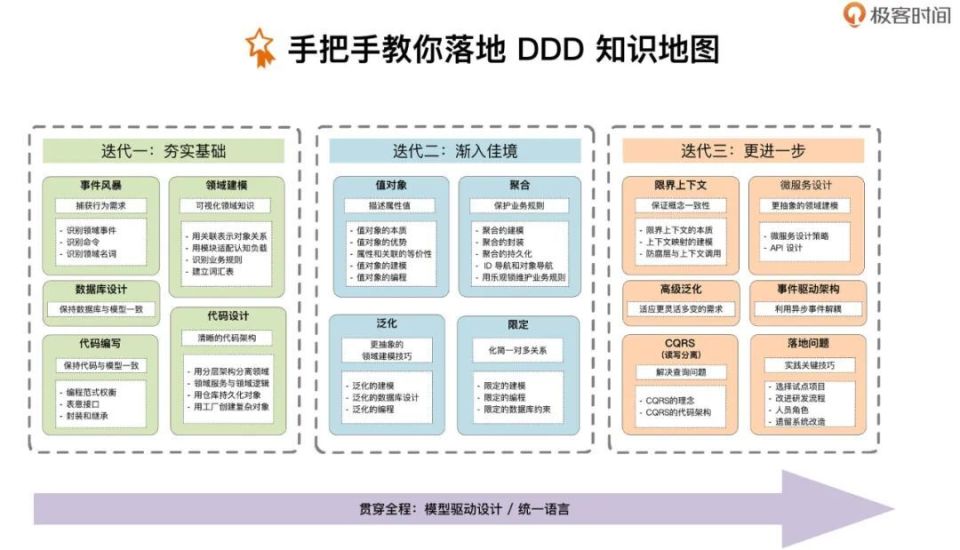 一文彻底吃透 DDD 最全建模落地方法论！（附实例）| 极客时间_腾讯新闻