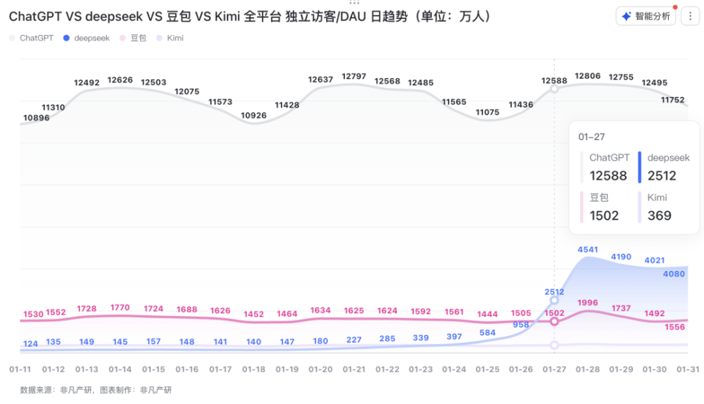 DeepSeek移动端日活突破2570万！上线20天达ChatGPT五成，已是全球第二大AI应用｜非凡产研 · 原文图片 1