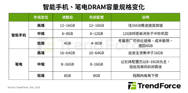 内存涨价背后：AI存储正在“吃掉”手机、PC | 电厂_腾讯新闻