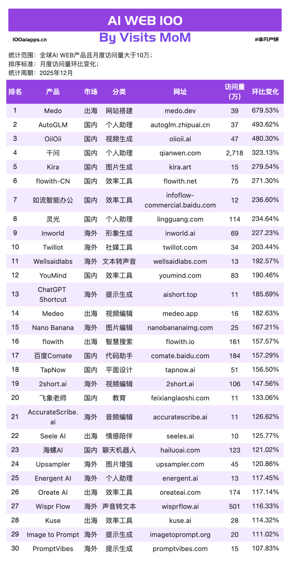 文心快码增长157%，千问增长323%，谁在收割ChatGPT流失的用户？｜2025年12月AI百强榜 · 原文图片 3