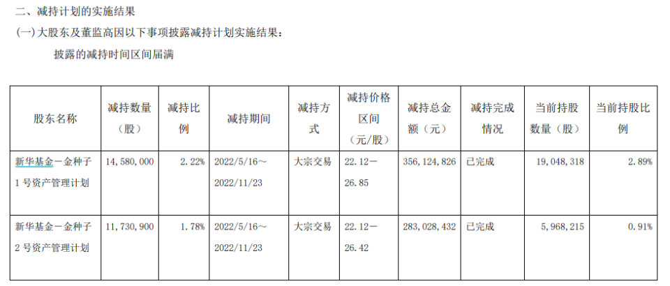 “史上最严减持新规”落地后，新华基金两年前减持违规被追责_腾讯新闻