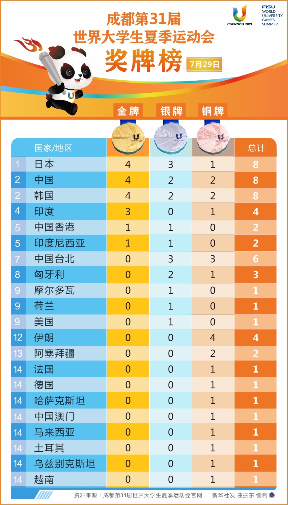 (图表)〔成都大运会〕成都第31届世界大学生夏季运动会奖牌榜(7月29日