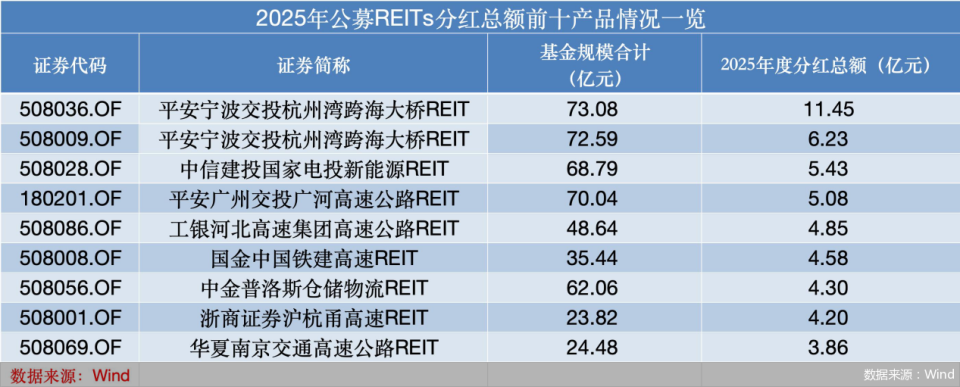 最新年度分红破百亿！将满五周岁的公募REITs，正在闷声造富_腾讯新闻