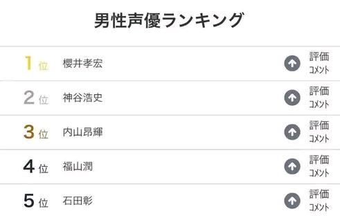 23年5月日本男性声优人气排行榜 考哥虽然人设崩塌 但依旧能夺冠