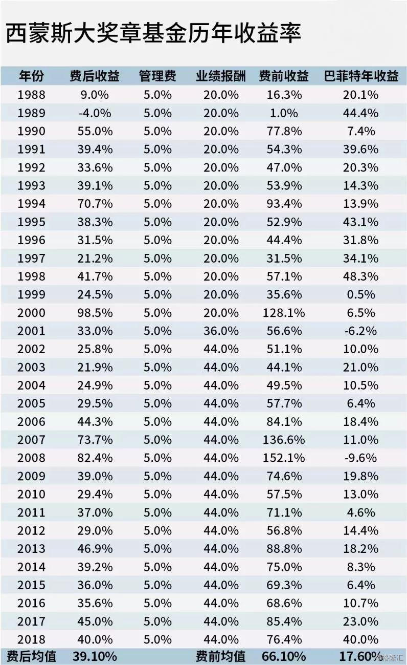 征服市场的人”离去，他用算法赚钱，资助数万数学家做研究-腾讯新闻