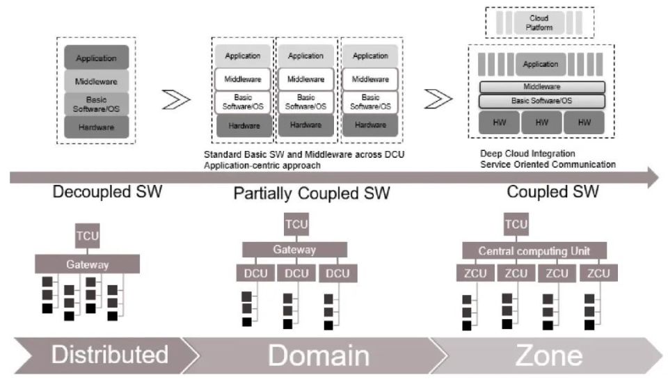 下一代MCU量产在即！整车电子架构变革，算力背后的“安全”_腾讯新闻