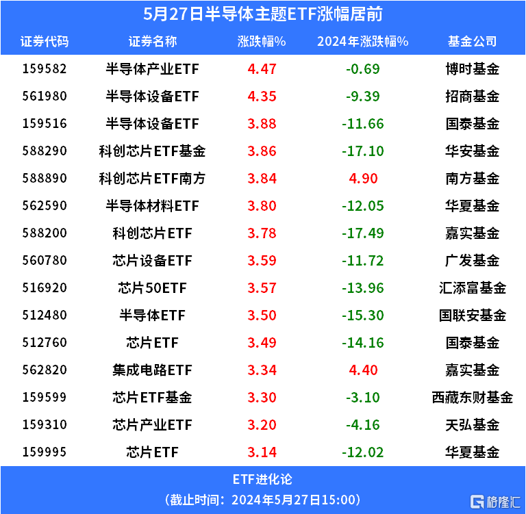 3440亿，国家大基金三期来了！半导体设备ETF飙涨4%_腾讯新闻