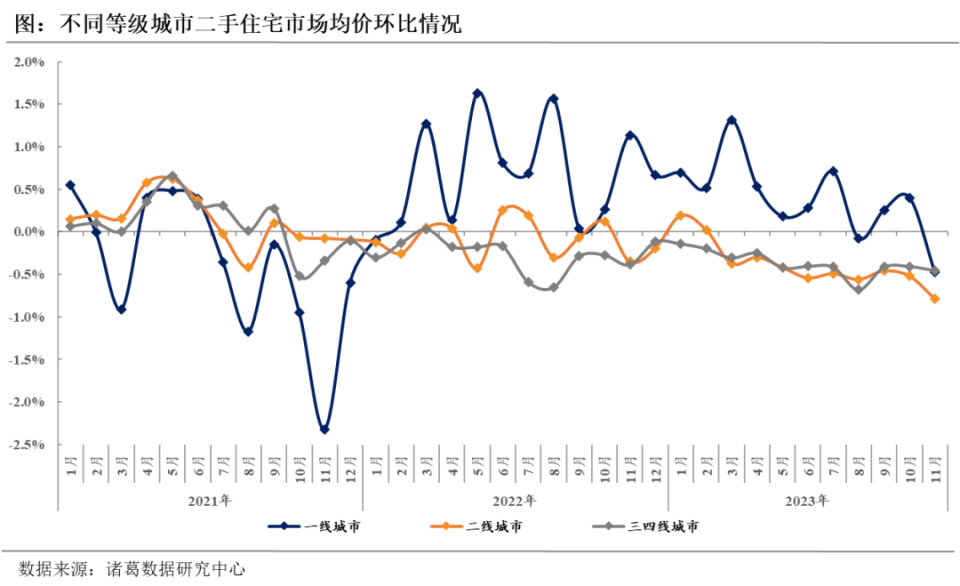 百城房价指数二手房市场均价九连降一线环比转跌