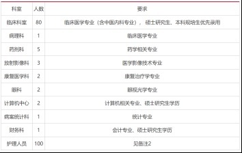 湖北一批事业单位、学校、医院正在招人_