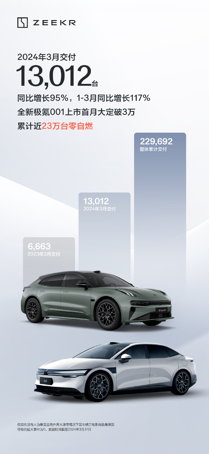 极氪汽车3月交付13012辆同比增95%,1-3月交付33059辆同比增117%_腾讯