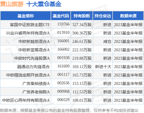 10月9日黄山旅游跌5.00%,富国中证旅游主题etf基金持有该股