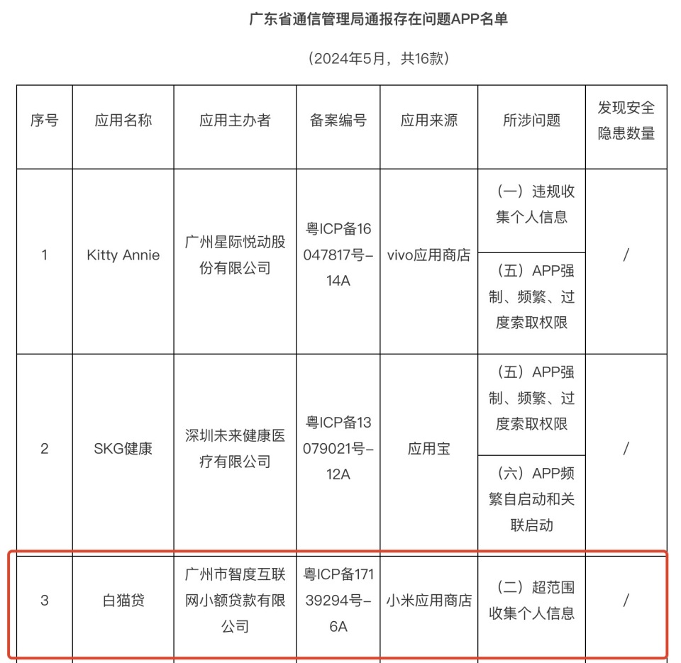 超范围收集个人信息,智度股份旗下"白猫贷"app被通报整改