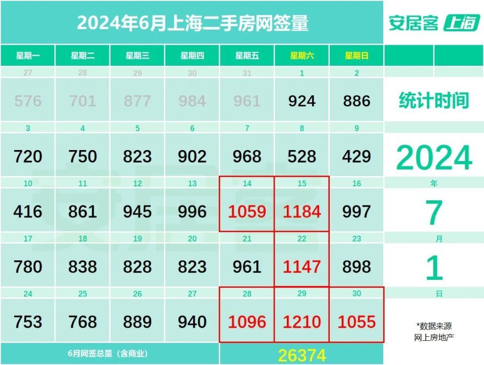 6月上海二手房成交量创下近三年来新高，热门新盘再现“日光”_腾讯新闻