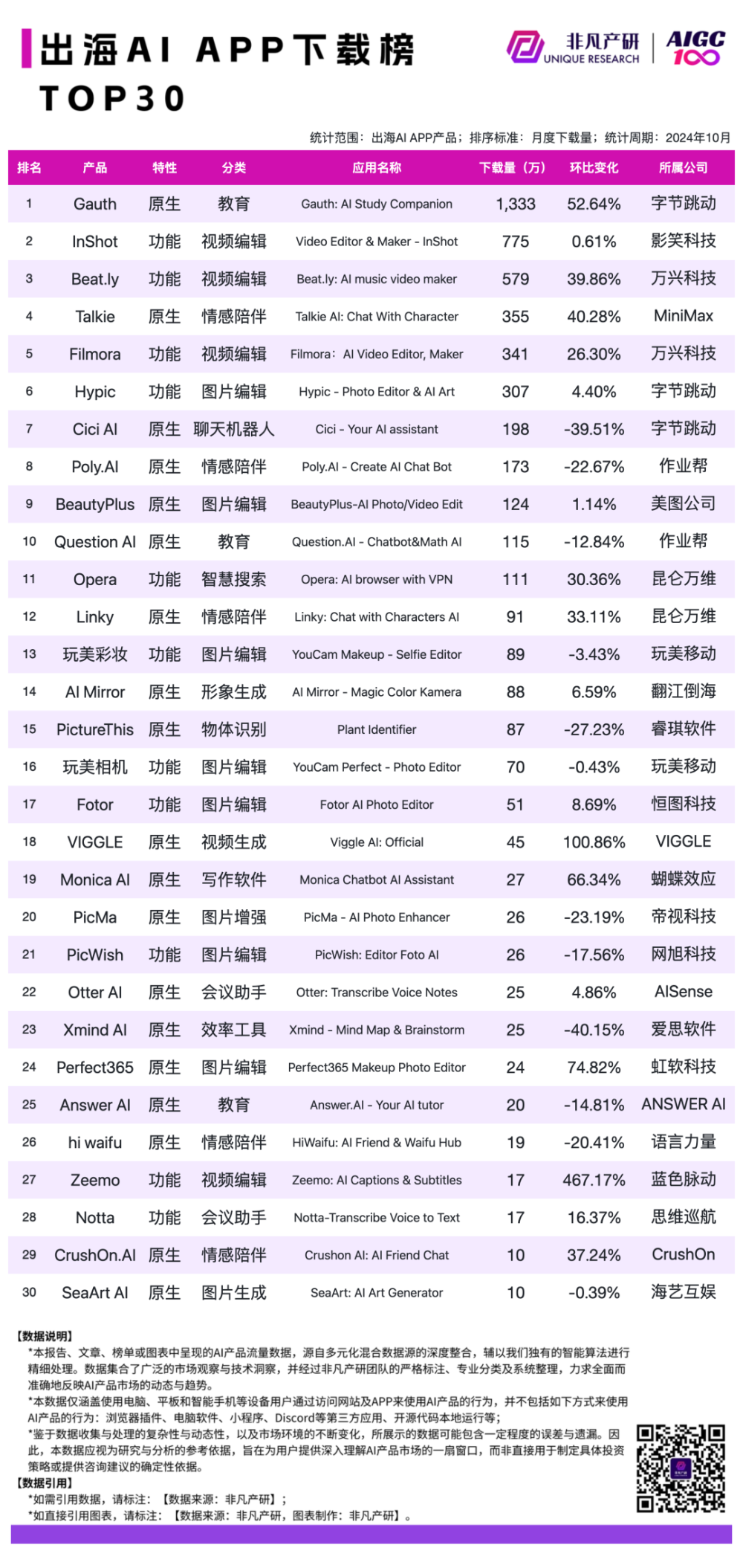 2024 年 10 月 AI 行业榜｜APP榜，包含下载、月活、时长和畅销榜单，区分全球、国内和出海 · 原文图片 16