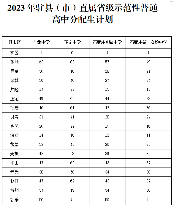 刚刚石家庄2023年中考分数线公布