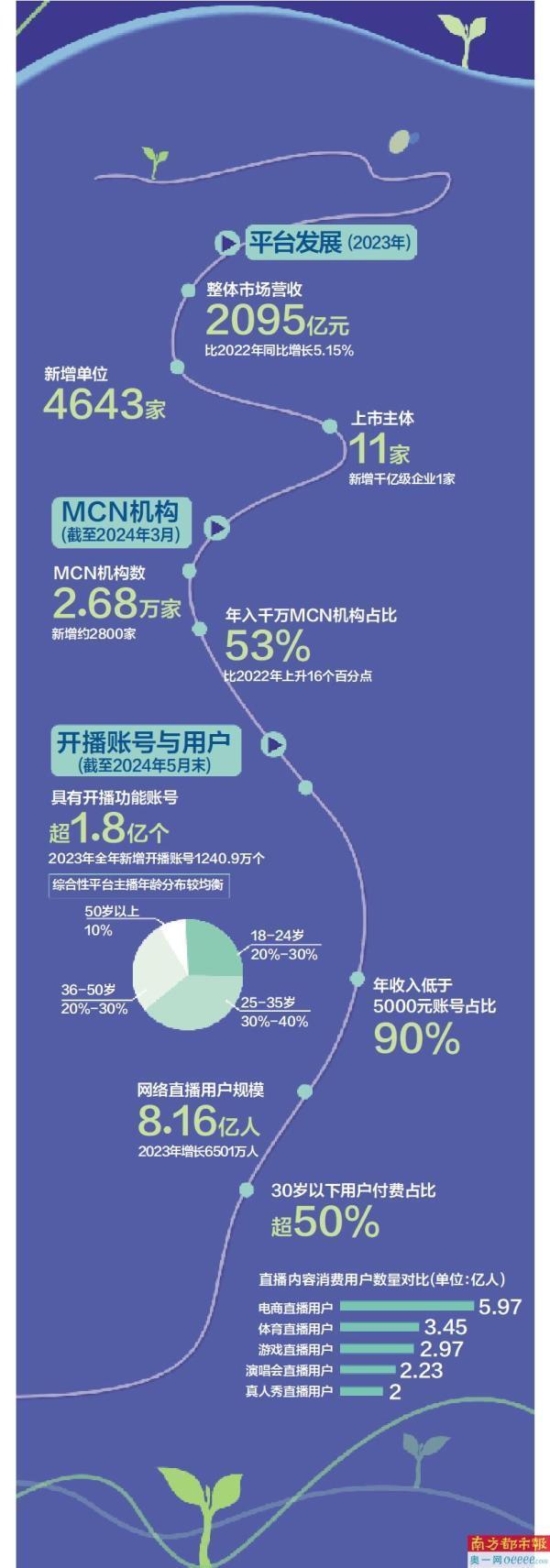 主播账号超1.8亿 用户规模8.16亿
