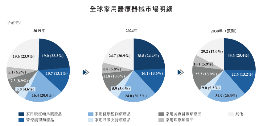 做家庭医疗器械怎么样新股消息 ｜ 可孚医疗二次递表港交所 在中国家用医疗器械企业中排名第二_https://www.jmylbn.com_新闻资讯_第9张