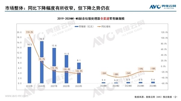 暴跌27% 廚余垃圾處理器越來越賣不出去了 普及率還不足1%