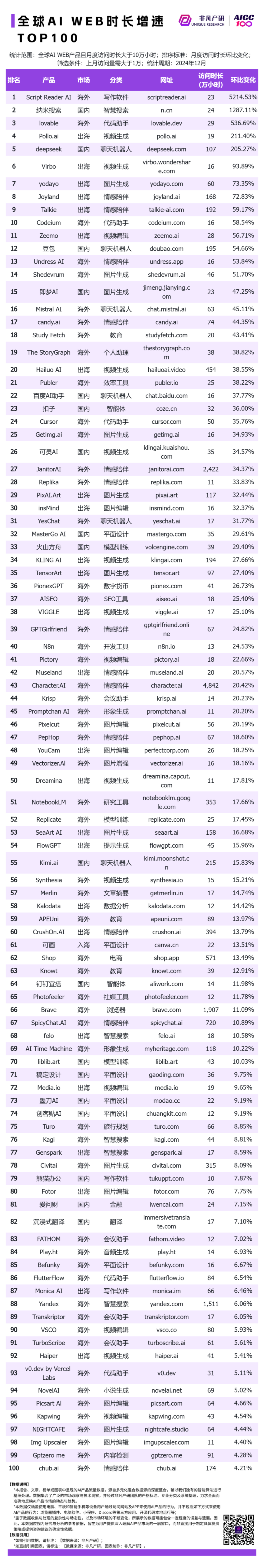 非凡产研：2024年12月全球AI应用流量榜单 · 原文图片 6