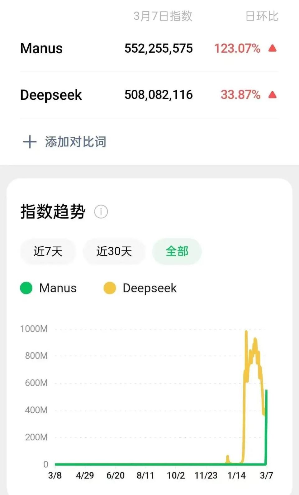 拒绝字节跳动3000万美金收购，Manus是DeepSeek级创新吗-腾讯新闻