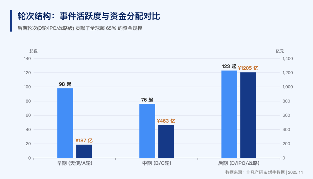 11月AIGC融资真相：72%的项目在中国，88%的钱却被美国拿走了 · 原文图片 5