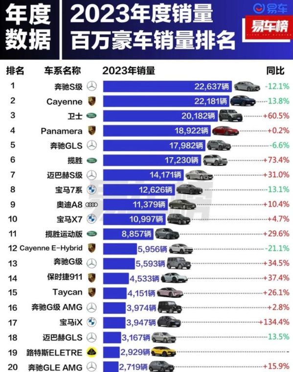 根据媒体统计的2023年百万豪车销量排名,第一名的奔驰s级售出22637辆