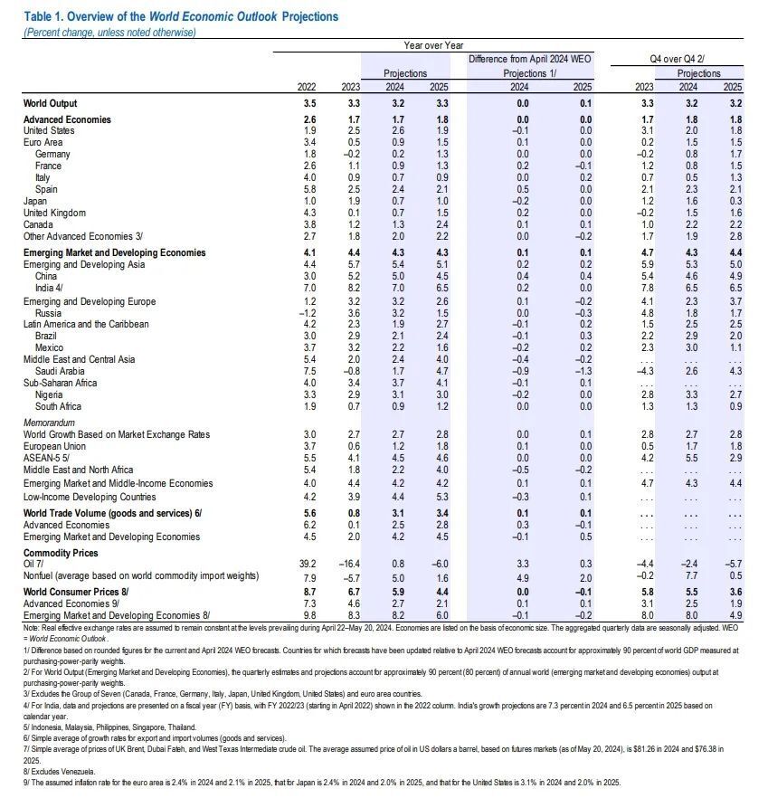 IMF：調(diào)高中國今年經(jīng)濟(jì)增速預(yù)期至5%，全球去通脹化速度放緩