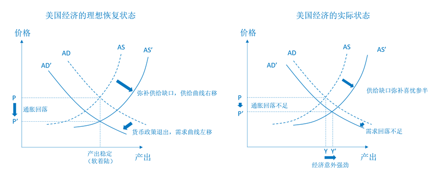 力求恢复供给缺口(as曲线恢复右移),同时给需求降温(ad曲线反向左移)